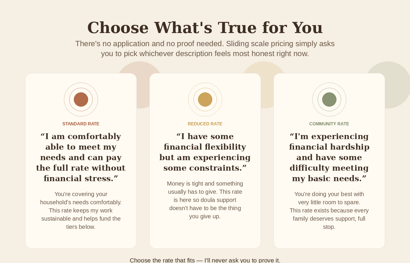 Three sliding scale tiers: standard rate, reduced rate, and community rate, each described in the client's own words.
